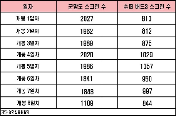 박스 오피스 1위였던 '군함도'는 박스 오피스 2위였던 '슈퍼 배드3'의 2배가 넘는 스크린 수를 가져갔다 (사진: 시빅뉴스 제작).