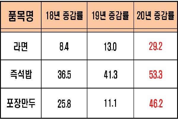 라면, 즉석밥, 포장만두 등 가정간편식의 수출액은 전년 대비 성장세를 보였다(사진: 관세청 자료, 시빅뉴스 제작).