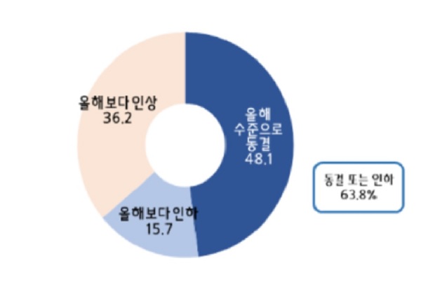 구직자 48.1%가 내년도 최저임금은 올해와 같아야 한다고 응답했다(사진: 중소기업중앙회 제공).