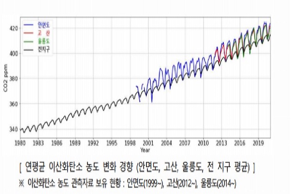 안면도, 고산, 울릉도, 독도에서 측정한 이산화탄소 농도 모두 전지구 평균 농도보다 높게 나왔다(사진: 국립기상과학원 제공).