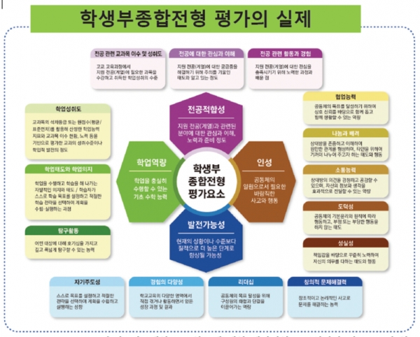 학생부종합전형 평가의 실제를 도식화한 것임(그림: 건국대 등 6개 대학 대입전향 표준화 방안 연구보고서 참조).