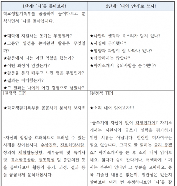 자기소개소 2단계 작성 요령(도표: 경희대학교 2020 학생부종합전형 가이드북 참조).