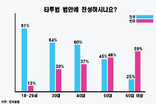 18~29세 연령층의 81%가 타투 합법화에 찬성한다고 밝혔다(사진: 한국갤럽 자료, 시빅뉴스 제작).