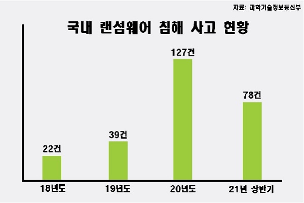 작년 랜섬웨어 침해사고는 127건이나 발생했다(사진: 과학기술정보통신부 자료, 시빅뉴스 제작).