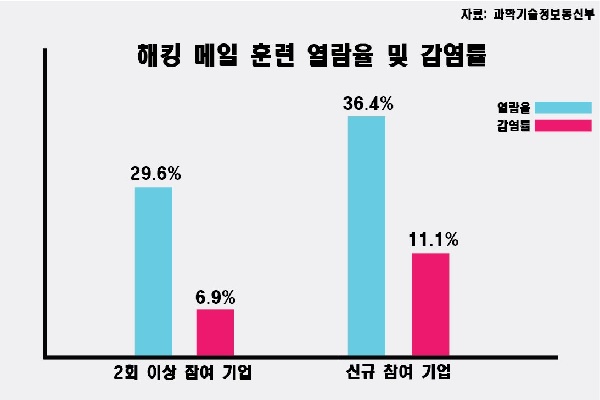 신규 참여 기업의 해킹 메일 열람율은 36.4%나 됐으며 감염률은 11.1%로 나타났다(사진: 과학기술정보통신부 자료, 시빅뉴스 제작).