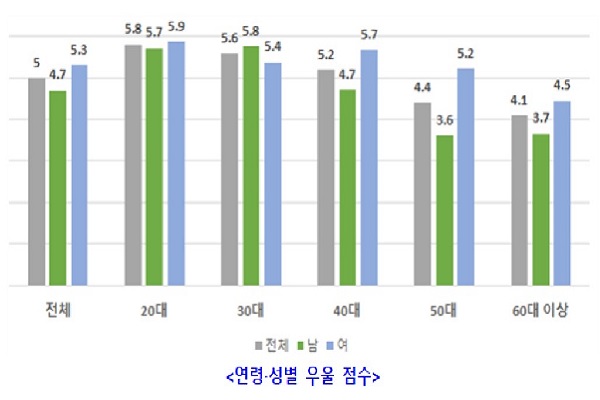 20대와 30대의 우울 점수가 평균보다 높게 나타났다(사진: 보건복지부 제공).