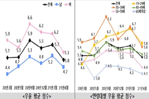 20대 여성의 우울 점수가 모든 성별과 연령대 중 가장 높게 나타났다(사진: 보건복지부 제공).