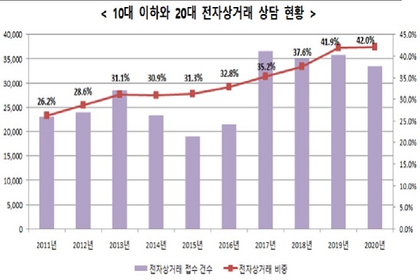 11년 26.2%였던 Z세대 전자상거래 상담 비율은 20년 42.0%까지 증가했다(사진: 한국소비자원 제공).