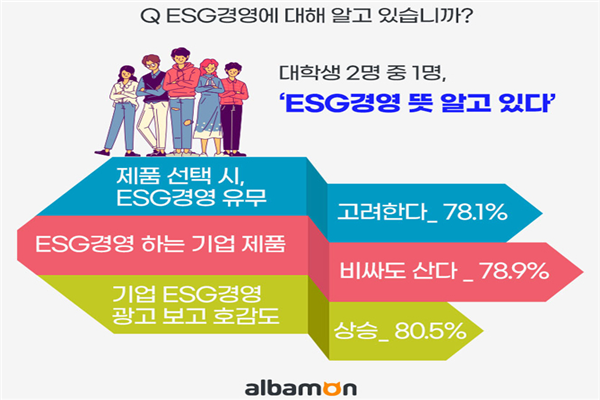 대학생 78.1%가 제품을 선택할 시 기업의 ESG경영 유무를 고려하는 것으로 나타났다(사진: 잡코리아 제공).