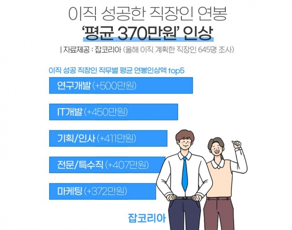 잡코리아 설문조사에 따르면 올해 이직을 계획한 직장인의 42%가 이직에 성공한 것으로 나타났다(사진: 잡코리아 제공).