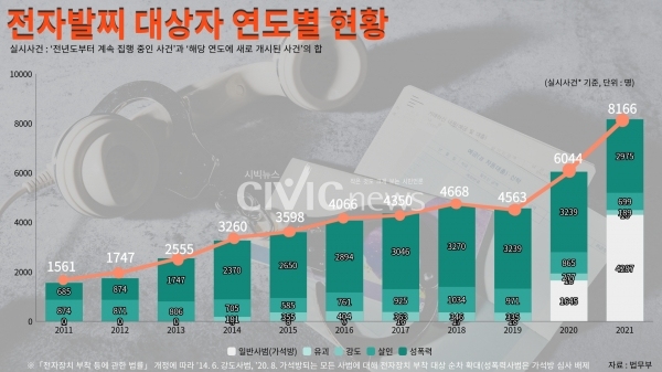 전자발찌 착용자 연도별 현황이다. 올해 전자발찌 착용자는  8천명 대로 껑충 뛰어올랐다(사진: 법무부 자료, 시빅뉴스 제작).