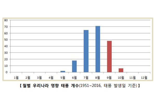 우리나라에 영향을 준 태풍 210개를 월별로 분석했을 때, 7월과 8월이 가장 많지만 9월 이후에도 54개(26%)로서 4개 중 1개는 가을 태풍인 것을 알 수 있다(자료: 행정안전부 제공).