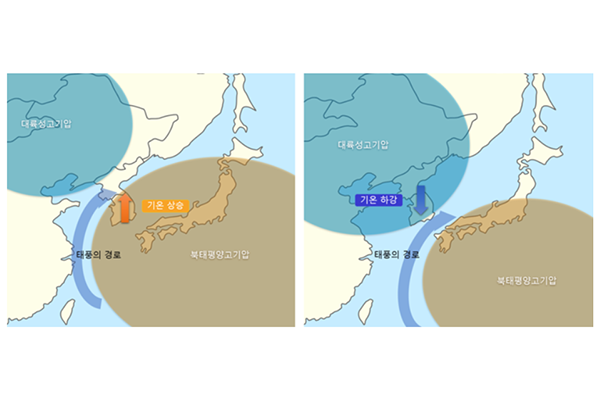 계절이 여름에서 가을로 바뀌며 북태평양 기단의 세력이 약해지면 한반도에 영향을 미치는 방향으로 태풍의 경로가 바뀌게 된다(자료: 기상청 제공).