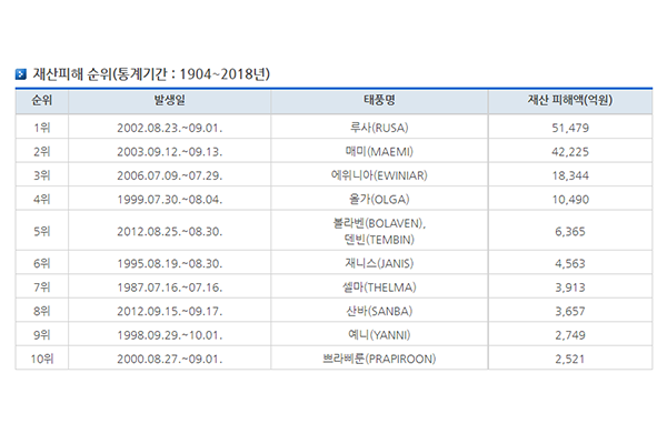 우리나라에 재산피해를 준 태풍의 순위를 보면 가을 태풍인 루사, 매미, 볼라벤･덴빈, 산바, 예니, 쁘라삐룬 6개가 10위권 안에 든 것을 확인할 수 있다(자료: 기상청 제공).