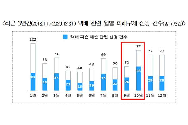 9월과 10월에 택배 관련 피해 건수의 비율이 눈에 띄게 높아진 것을 알 수 있다(자료: 한국소비자원 제공).