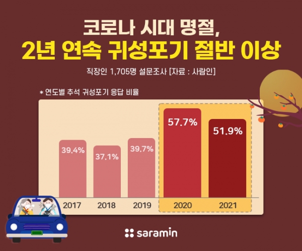 코로나 추석 2년 째, 직장인 1,705명 중 51.9%가 귀성하지 않을 계획이라고 밝혔다(사진: 사람인 제공).