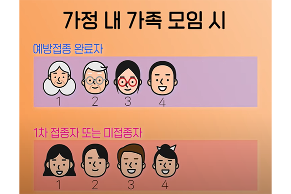 17~23일간 예방접종 완료자 4명을 포함한 최대 8명까지 가족모임이 허용된다(사진: 보건복지부 유튜브 캡처).