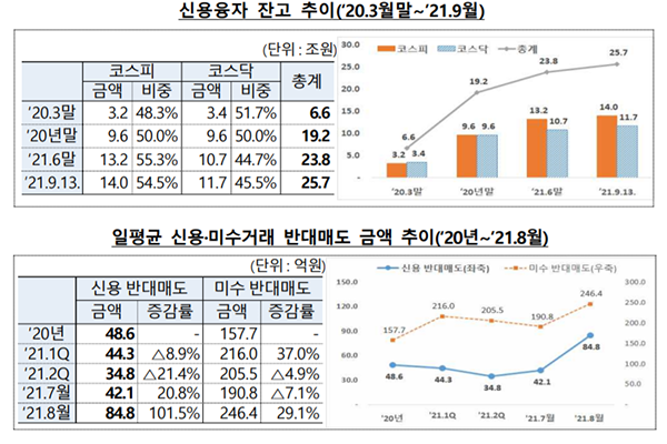 작년 3월 이후 투자자의 주식신용거래가 급증한 가운데, 지난 8월에는 증시의 변동성 확대로 인한 주식 반대매도 규모가 연중 최대치를 기록하는 등 투자자 손실이 증가한 것을 볼 수 있다(자료: 금융감독원 제공).