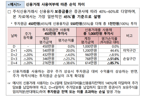 신용거래를 통한 레버리지 투자의 경우 주가 상승 시에는 추가 이익이 발생하나, 주가 하락 시에는 추가 손실이 발생한다(자료: 금감원 제공).