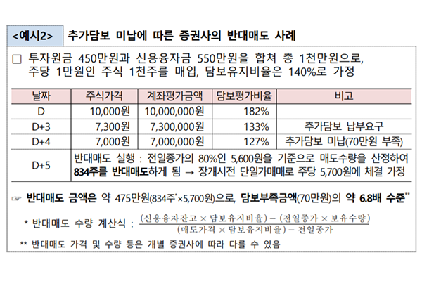 투자자가 기한 내 추가 담보를 납입하지 않은 경우, 증권사는 담보물을 임의로 반대매도할 수 있다(자료: 금융감독원 제공).