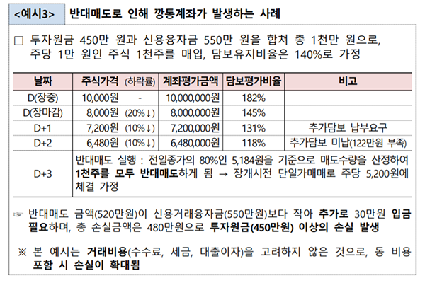 매도 금액이 신용융자잔액에도 못 미친 경우에는 ‘깡통계좌’가 되어 원금을 초과하는 손실이 발생할 수 있다(자료: 금융감독원 제공).