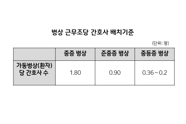 이번 간호사 배치인력 기준의 경우 환자의 상태를 중중, 준중증, 중등증으로 나누고 각각 다른 기준을 적용한다(사진: 취재기자 허시언).