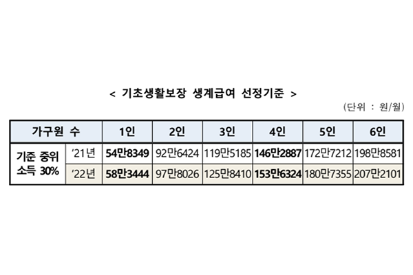 앞으로는 부양가족의 여부와 상관없이 기준 중위소득 30% 이하면 생계급여를 받을 수 있다(자료: 보건복지부 제공).