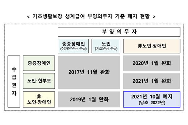 당초 계획이었던 2022년보다 앞당긴 이달부터 생계급여 부양의무자 기준을 폐지하게 됐다(자료: 보건복지부 제공).