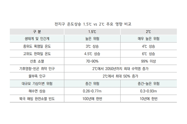 0.5℃의 차이가 미래에 큰 차이를 불러일으킨다는 것을 알 수 있다(자료: 대한민국 2050 탄소중립전략 제공)