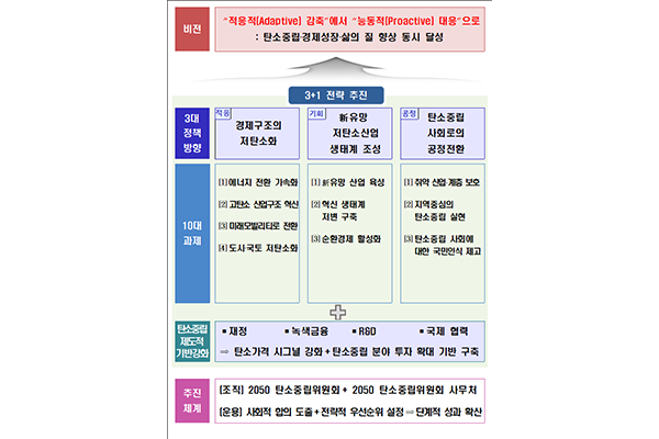 우리나라도 탄소중립을 위해 많은 정책을 발표하고 있다(자료: 환경부 제공).