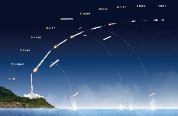 누리호는 이륙부터 목표 지점(상공 700km)에 도달한 후 위성 분리까지 총 11단계를 거쳐 발사될 예정이다(사진: 한국항공우주연구원 제공).