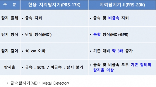 신형 지뢰탐지기(PRS-20K)와 기존 지뢰탐지기(PRS-17K)의 성능 비교(사진: 방위사업청 제공).