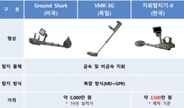 유사한 해외 장비들과 우리나라 신형 지뢰탐지기-II와의 비교(사진: 방위사업청 제공).