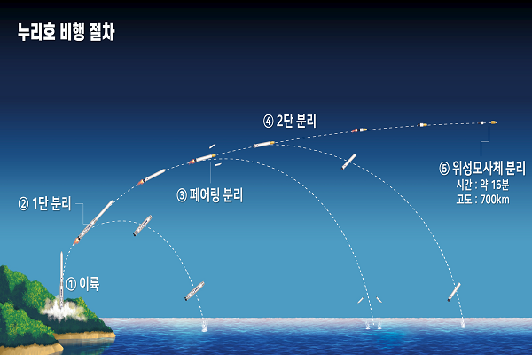 누리호는 고도 700km 지점에는 도달했으나, 7.5km/s의 속도에는 미치지 못해 위성모사체가 지구저궤도에 안착하지 못했다. 그 이유는 3단에 장착된 액체앤진이 목표한 521초 동안 연소되지 못하고 475초에 조기 종료됐기 때문이다(사진: 누리호 홈페이지).