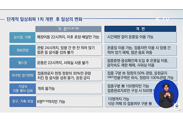 1단계 개편이 적용되는 내달 1일부터는 유흥시설을 제외한 모든 시설에서 24시간 영업이 가능해진다(자료: 코로나19 단계적 일상회복 이행계획 공청회 캡처).