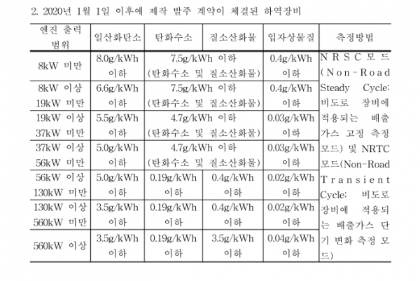 2020년 1월 1일 이후 제작 발주 계약이 체결된 하역장비의 배출가스 허용 기준표(사진: 국가법령정보센터 제공).