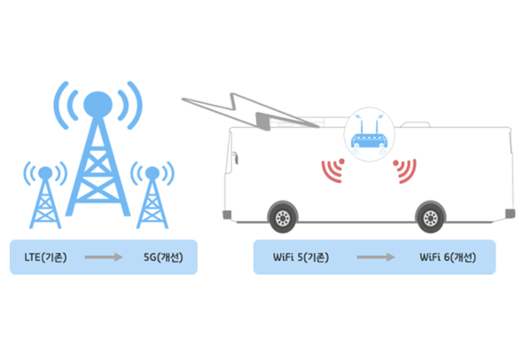 전국 시내버스와 공공 와이파이에 5G망이 적용돼 4배 빠른 속도를 내게 된다(자료: 과학기술정보통신부 제공).