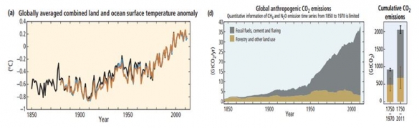 좌: 전 지구 평균 - 육지 해양 표면 온도 편차, 우: 전 지구 인위적 이산화탄소 배출량(사진: IPCC 제5차 종합평가보고서 캡처).