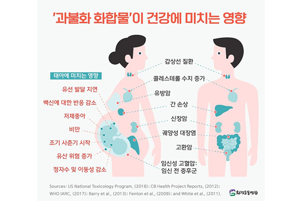 과불화 화합물이 지속적으로 체내에 축적될 경우 인체에 유해한 영향을 줄 수 있다(사진: 환경운동연합 제공).