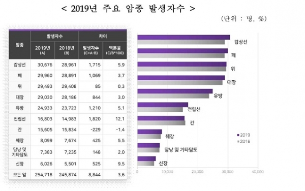 2019년 주요 암종 발생자수. 가장 많이 발생한 암은 갑상선암이었으며, 이어서 폐암, 위암, 대장암, 유방암, 전립선암, 간암 순으로 발생했다(사진: 보건복지부 제공).