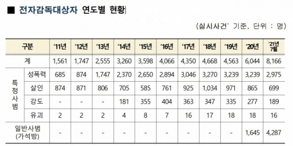 지난해 일반사범 가석방이 포함되면서 올해 7월 전자감독 대상자가 8000명대로 급등했다(사진: 법무부 제공).