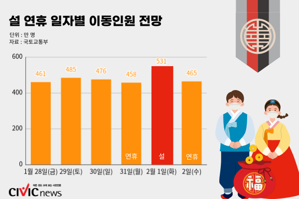 설 연휴 이동인원 전망(사진: 시빅뉴스 제작).