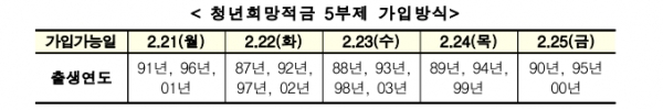 신청때 혼잡을 방지하기 위해 신청 첫 주인 21일부터 25일까지는 출생연도에 따른 5부제 가입방식을 진행한다(사진: 금융위원회 제공).