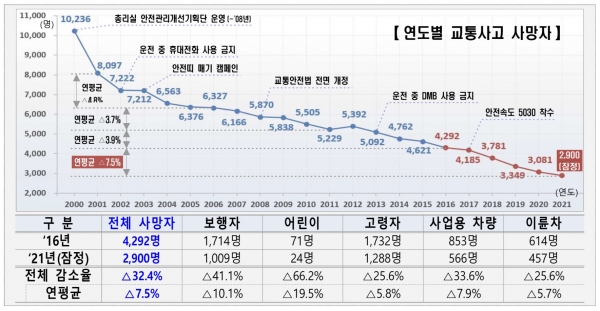 지난 5년간 교통사고 사망자를 분석한 결과 2016년 4292명에서 지난해 2900명(잠정)으로 감소해 통계 작성 이래 최소치를 기록했다. 다만 교통안전 선진국에 비해 사망자가 2배 이상에 달해 '2022 교통사고 사망자 감소대책'을 마련했다(사진: 국토교통부 제공).