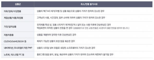 조정 및 변경된 반품 불가 사유를 쿠팡에서 안내하고 있다(사진: 쿠팡 홈페이지 캡처).