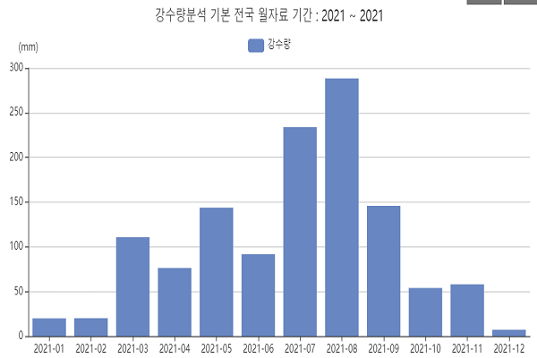 다음 표는 12월, 1월, 2월에 강수량이 가장 적음을 나타내고 있다(사진: 기상청 기상자료개방포털 통계분석 사이트 강수량분석 자료 캡처).