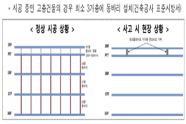 다음 사진은 정상 시공 상황과 사고 시 현상 상황의 다른 점을 나타내고 있다(사진: 국토교통부 보도자료 캡처).