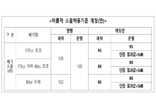 환경부가 이륜차 소음허용기준 개정안을 안내하고 있다(사진: 환경부 브리핑룸 보도자료 캡처).