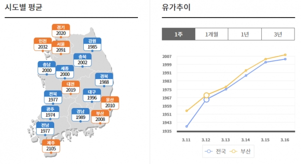 우크라이나 사태로 국제유가가 상승함에 따라 국내유가도 상승해 휘발유 가격이 2000원을 넘어섰다(사진: 오피넷 홈페이지 캡처).