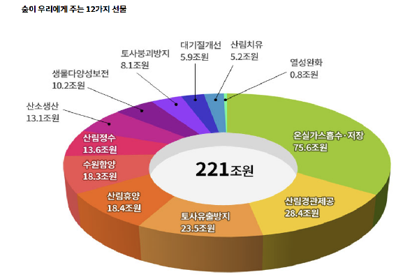 산림청이 2018년 기준 우리나라 산림의 공익적 가치를 설명하고 있다(사진: 산림청 홈페이지 자료 캡처).